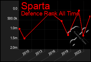 Total Graph of Sparta