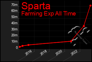 Total Graph of Sparta