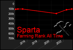Total Graph of Sparta