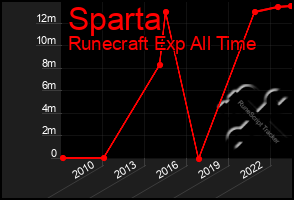 Total Graph of Sparta