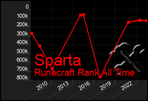 Total Graph of Sparta