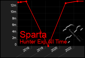 Total Graph of Sparta