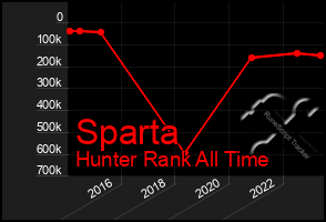 Total Graph of Sparta