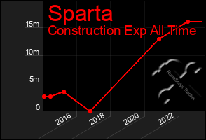 Total Graph of Sparta