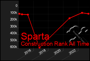 Total Graph of Sparta