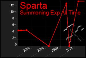 Total Graph of Sparta