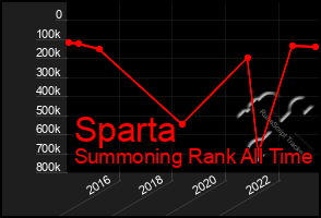 Total Graph of Sparta