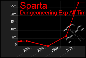 Total Graph of Sparta