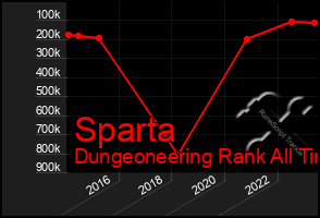 Total Graph of Sparta