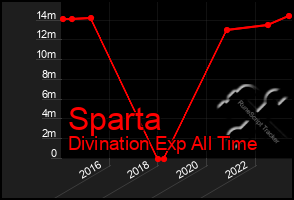 Total Graph of Sparta