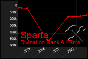 Total Graph of Sparta