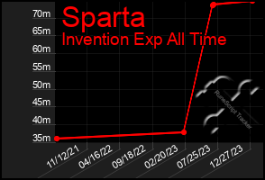 Total Graph of Sparta