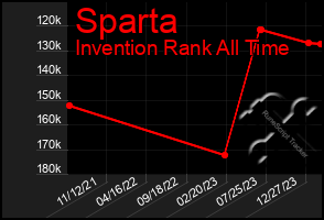 Total Graph of Sparta