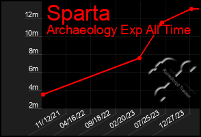 Total Graph of Sparta