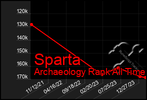 Total Graph of Sparta