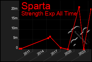 Total Graph of Sparta