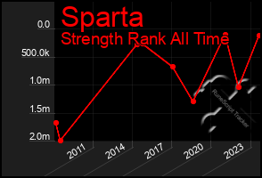 Total Graph of Sparta