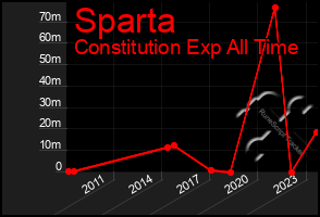 Total Graph of Sparta