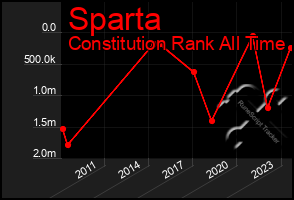 Total Graph of Sparta