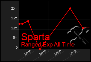 Total Graph of Sparta