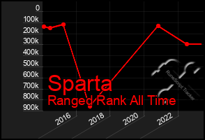 Total Graph of Sparta