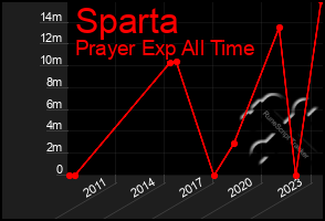 Total Graph of Sparta