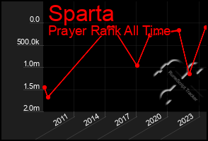 Total Graph of Sparta