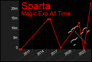 Total Graph of Sparta