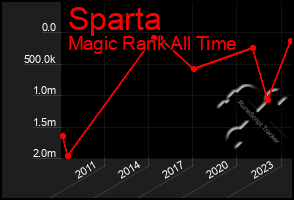 Total Graph of Sparta