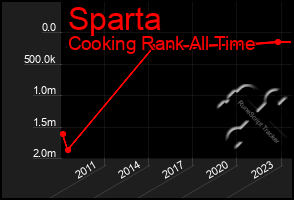 Total Graph of Sparta