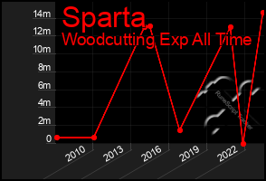 Total Graph of Sparta