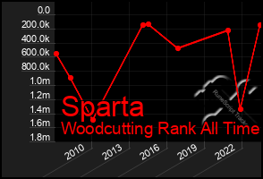 Total Graph of Sparta