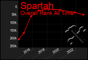 Total Graph of Spartah