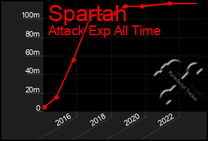 Total Graph of Spartah