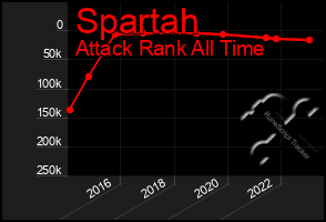 Total Graph of Spartah