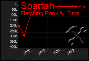 Total Graph of Spartah