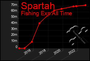 Total Graph of Spartah