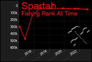 Total Graph of Spartah