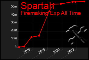 Total Graph of Spartah