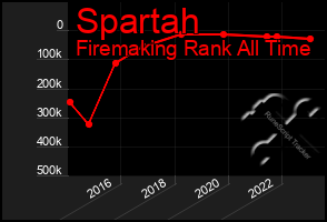 Total Graph of Spartah