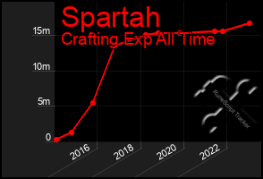 Total Graph of Spartah