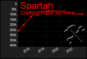 Total Graph of Spartah