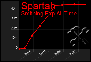 Total Graph of Spartah