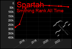 Total Graph of Spartah