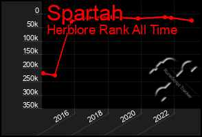 Total Graph of Spartah