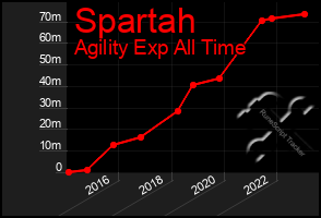 Total Graph of Spartah