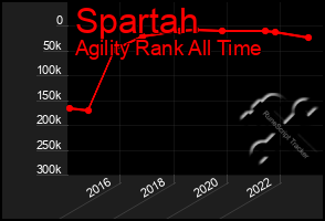 Total Graph of Spartah