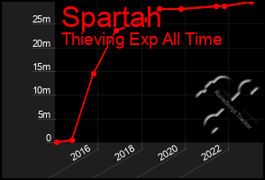 Total Graph of Spartah