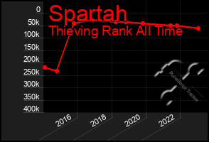 Total Graph of Spartah