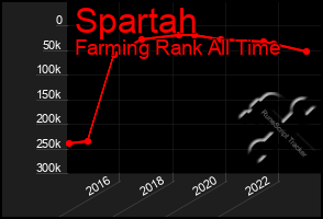 Total Graph of Spartah